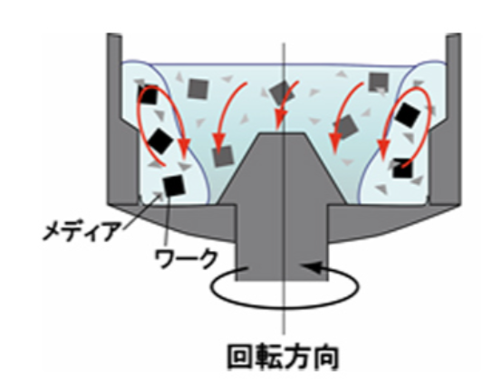 バレル研磨