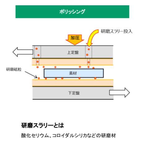 ポリシング研磨