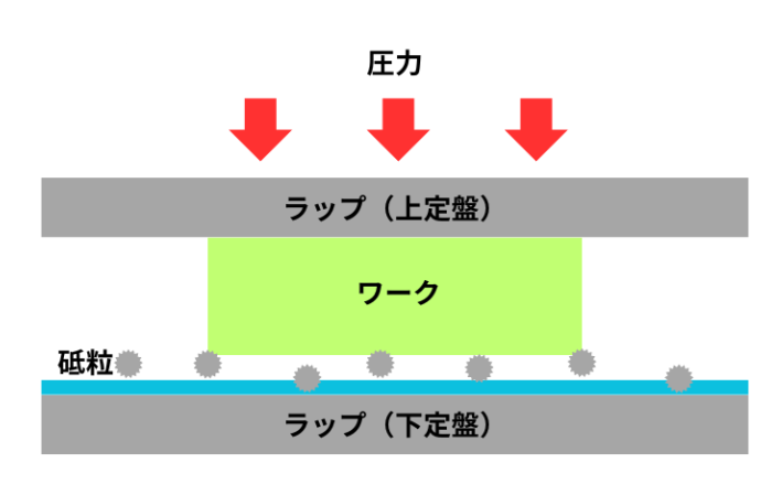 ラッピング研磨