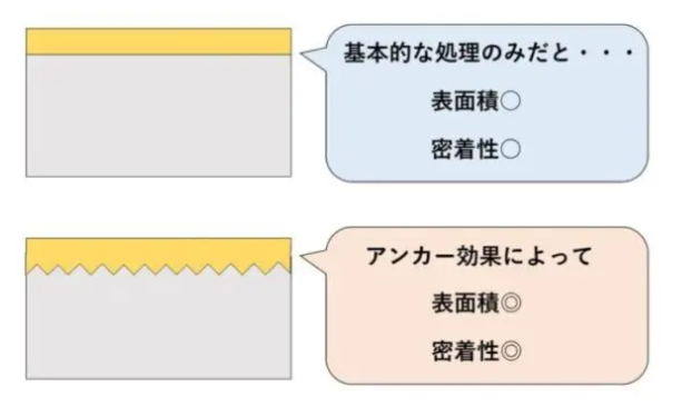 化成処理