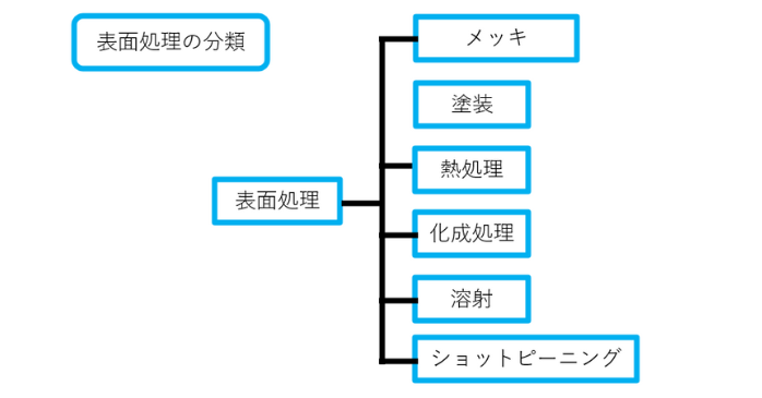 表面処理の分類