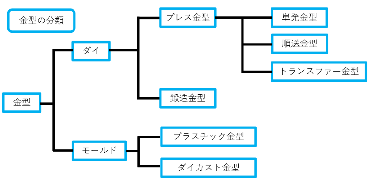 金型分類