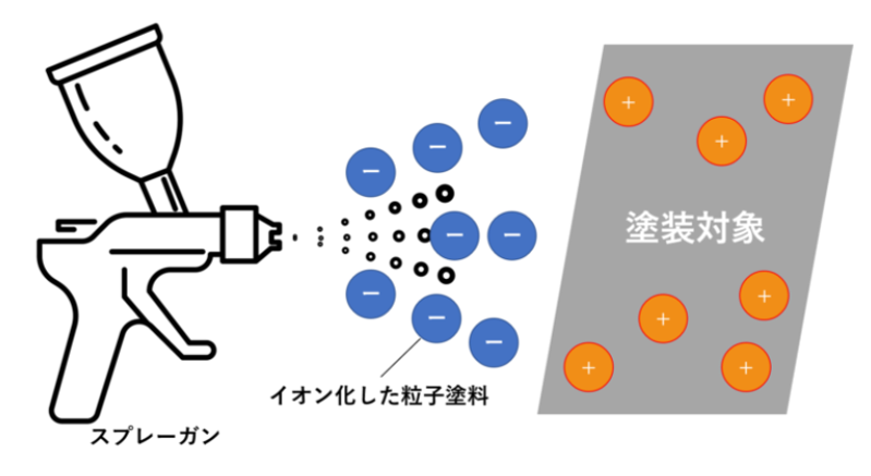 塗装