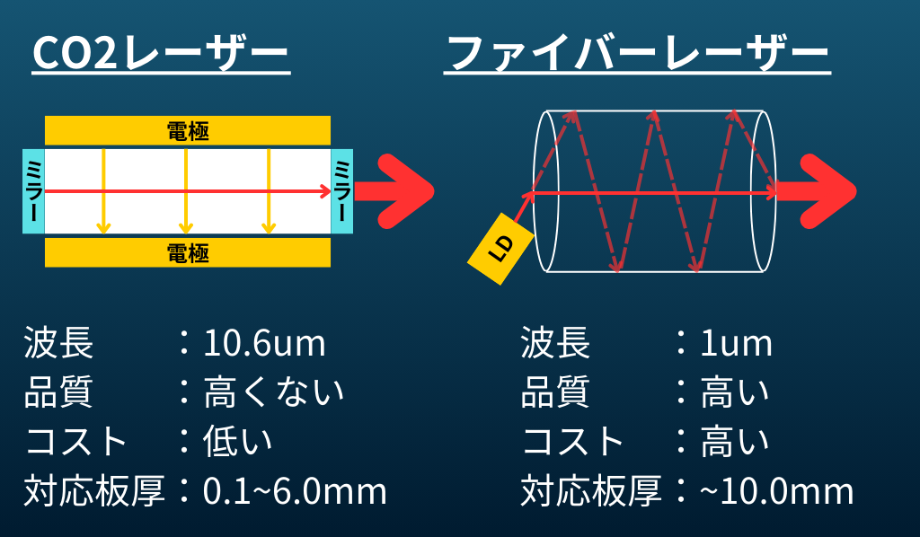 CO2レーザーとファイバーレーザーの特徴を比較しているイメージ
