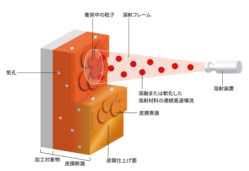 溶射