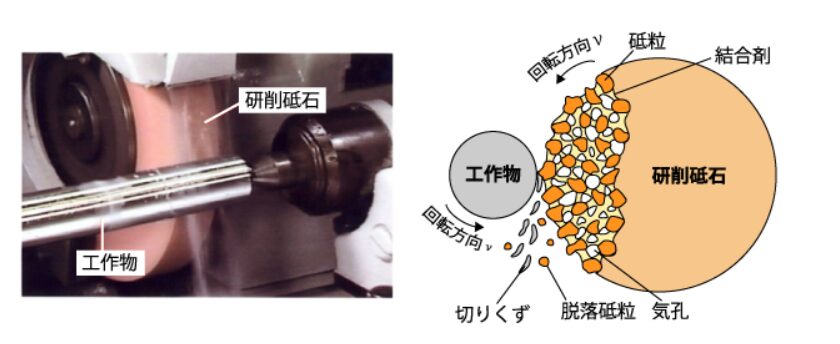 砥石研磨