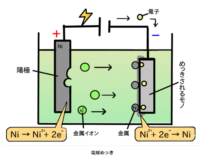 電解メッキ