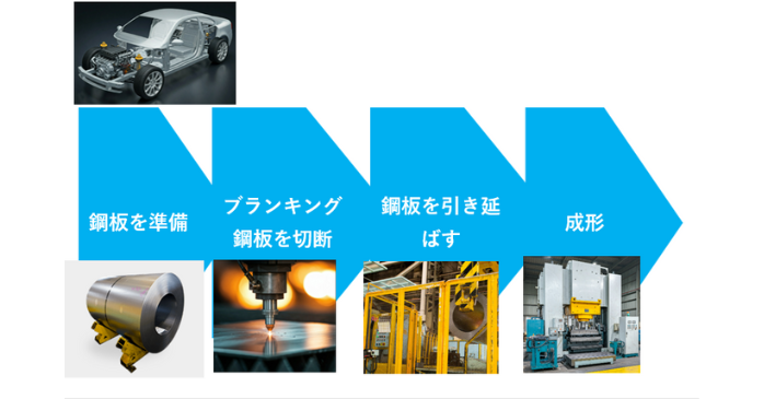 金属加工プレスの基礎から応用までを初心者でもわかる解説! - リョーユウ工業コーポレートサイト