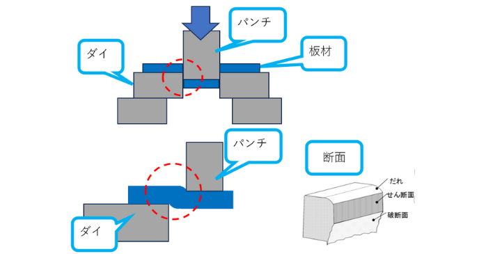 せん断加工