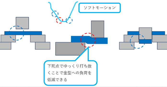 ソフトモーション