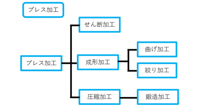 プレス加工分類