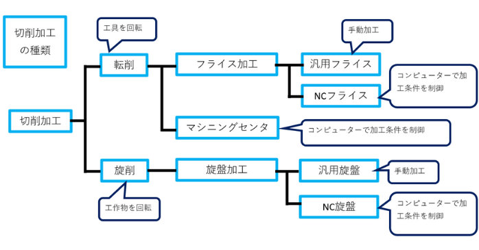 金属加工の切削加工の種類