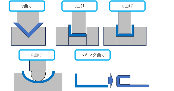 曲げ加工