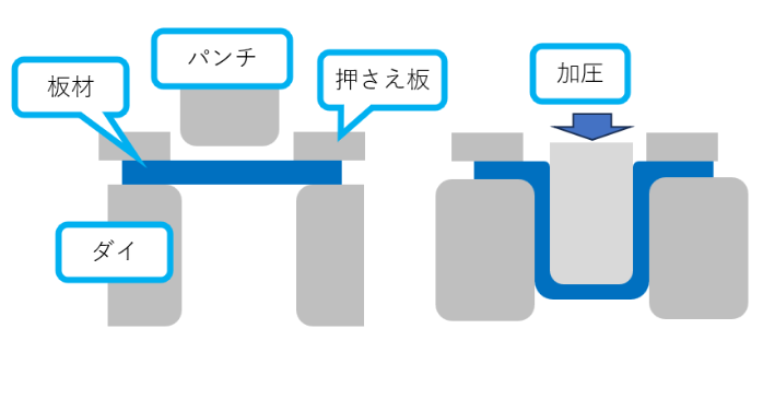 絞り加工