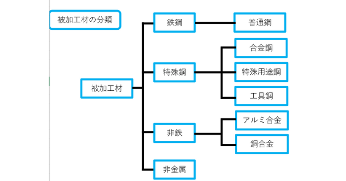 被加工材の分類