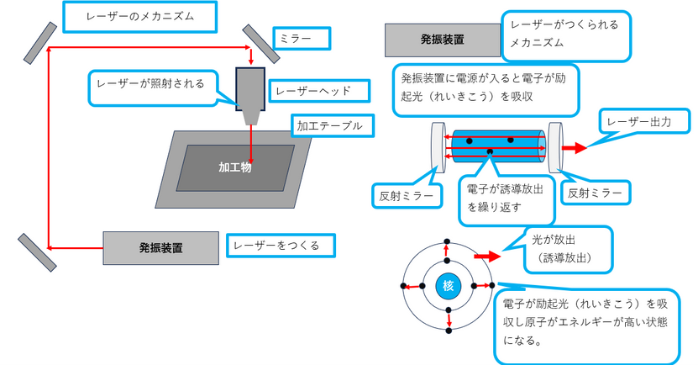 レーザーのメカニズム