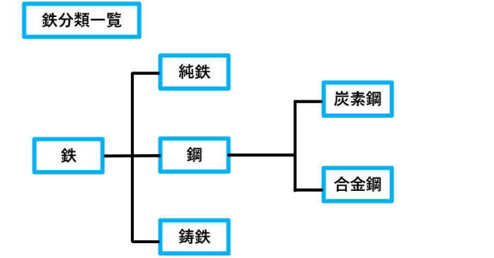 鉄分類