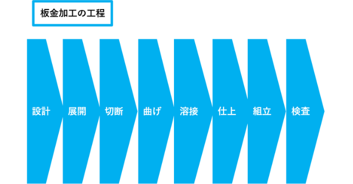 板金加工の工程