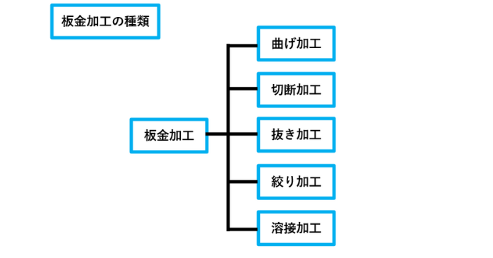 板金加工の種類