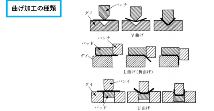 曲げ加工の種類