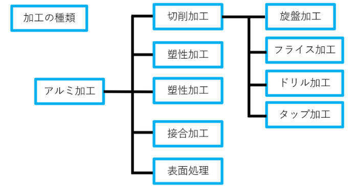 アルミの加工種類