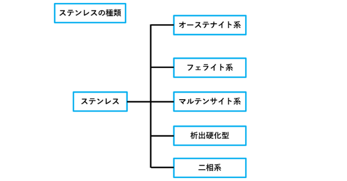ステンレスの種類