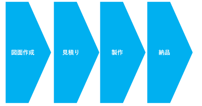 オーダーメイドの流れ