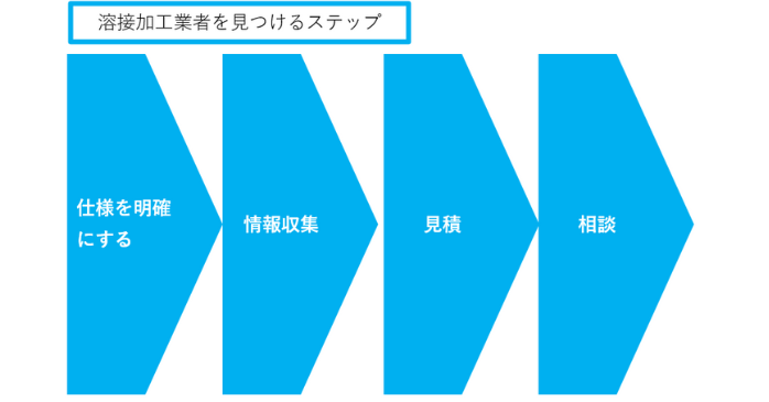 溶接加工業者を見つけるステップ