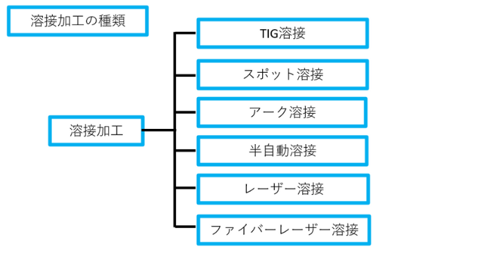 溶接加工の種類