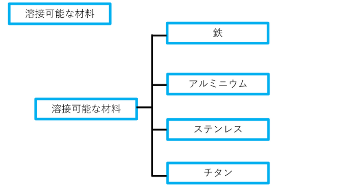 溶接加工可能な材料