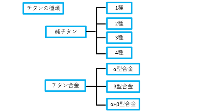 チタンの種類