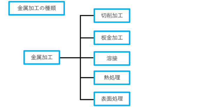 金属加工の種類