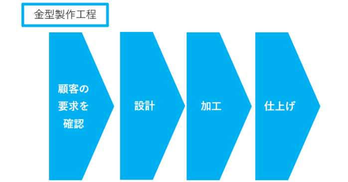 金型製作工程