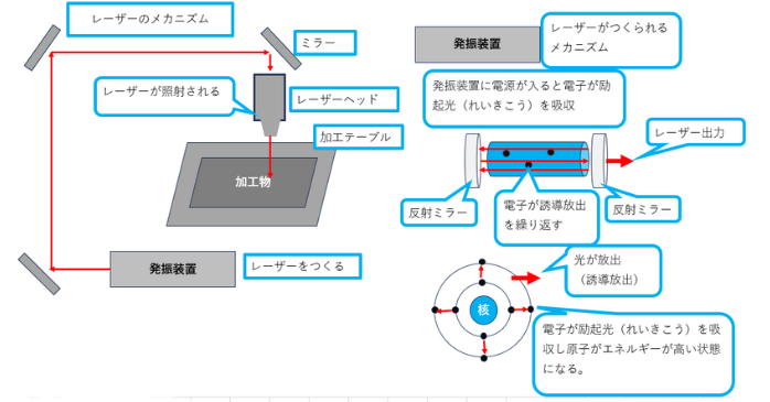 レーザーのメカニズム