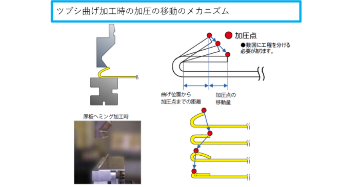 ツブシ曲げ概念
