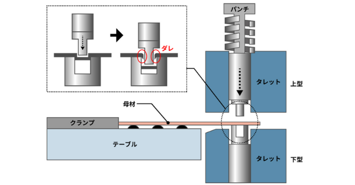 タレットパンチの原理