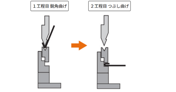 つぶし曲げの流れ