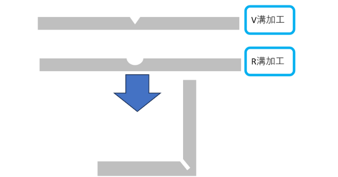 V溝とR溝の違い