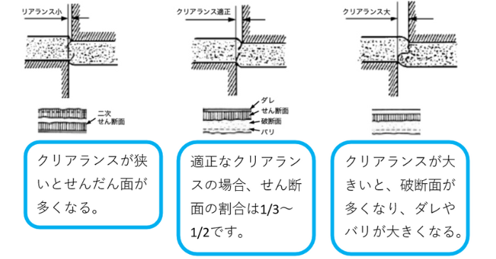 クリアランス