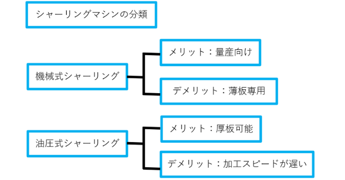分類